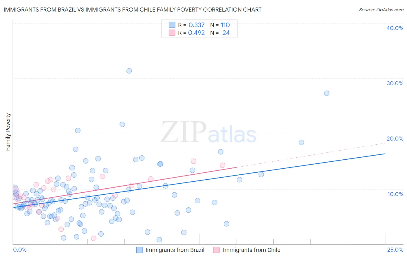 Immigrants from Brazil vs Immigrants from Chile Family Poverty