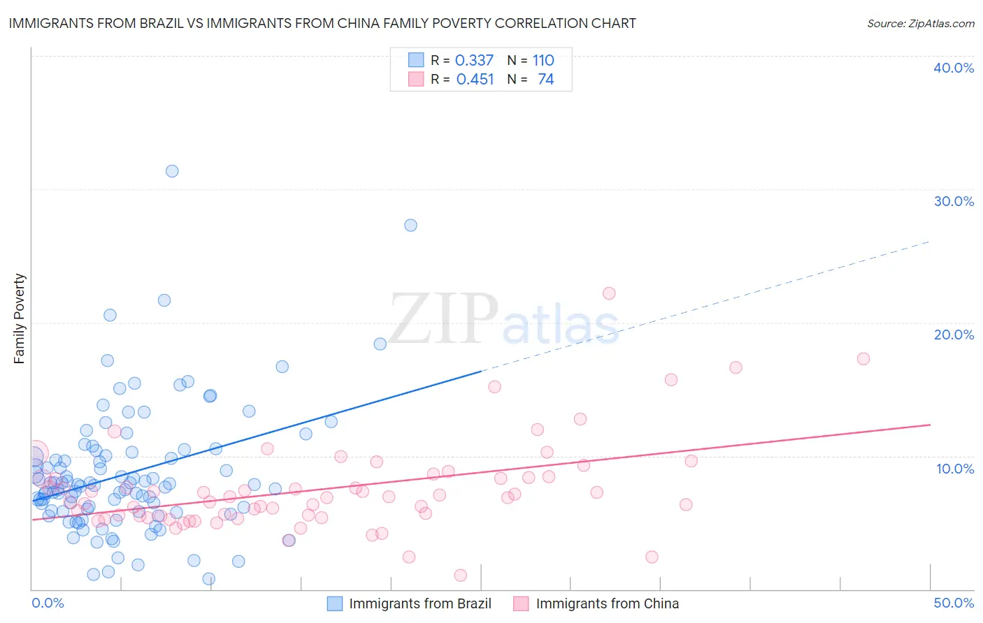 Immigrants from Brazil vs Immigrants from China Family Poverty