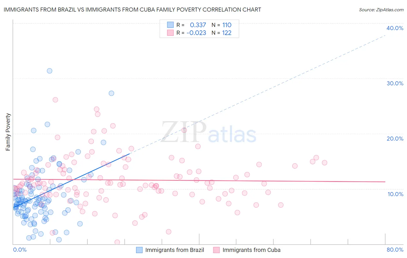 Immigrants from Brazil vs Immigrants from Cuba Family Poverty