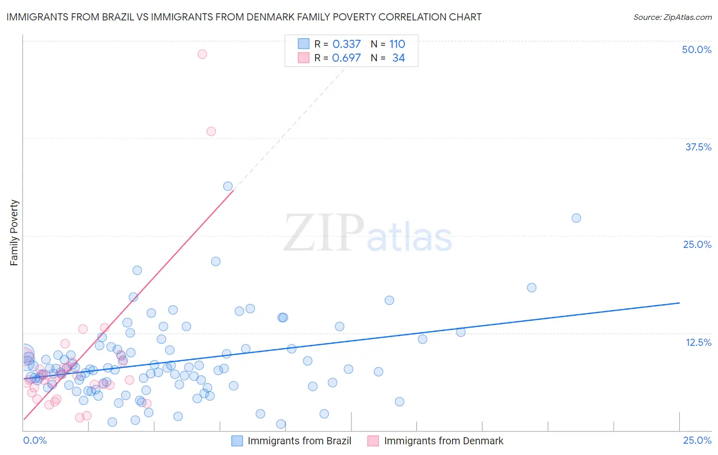 Immigrants from Brazil vs Immigrants from Denmark Family Poverty