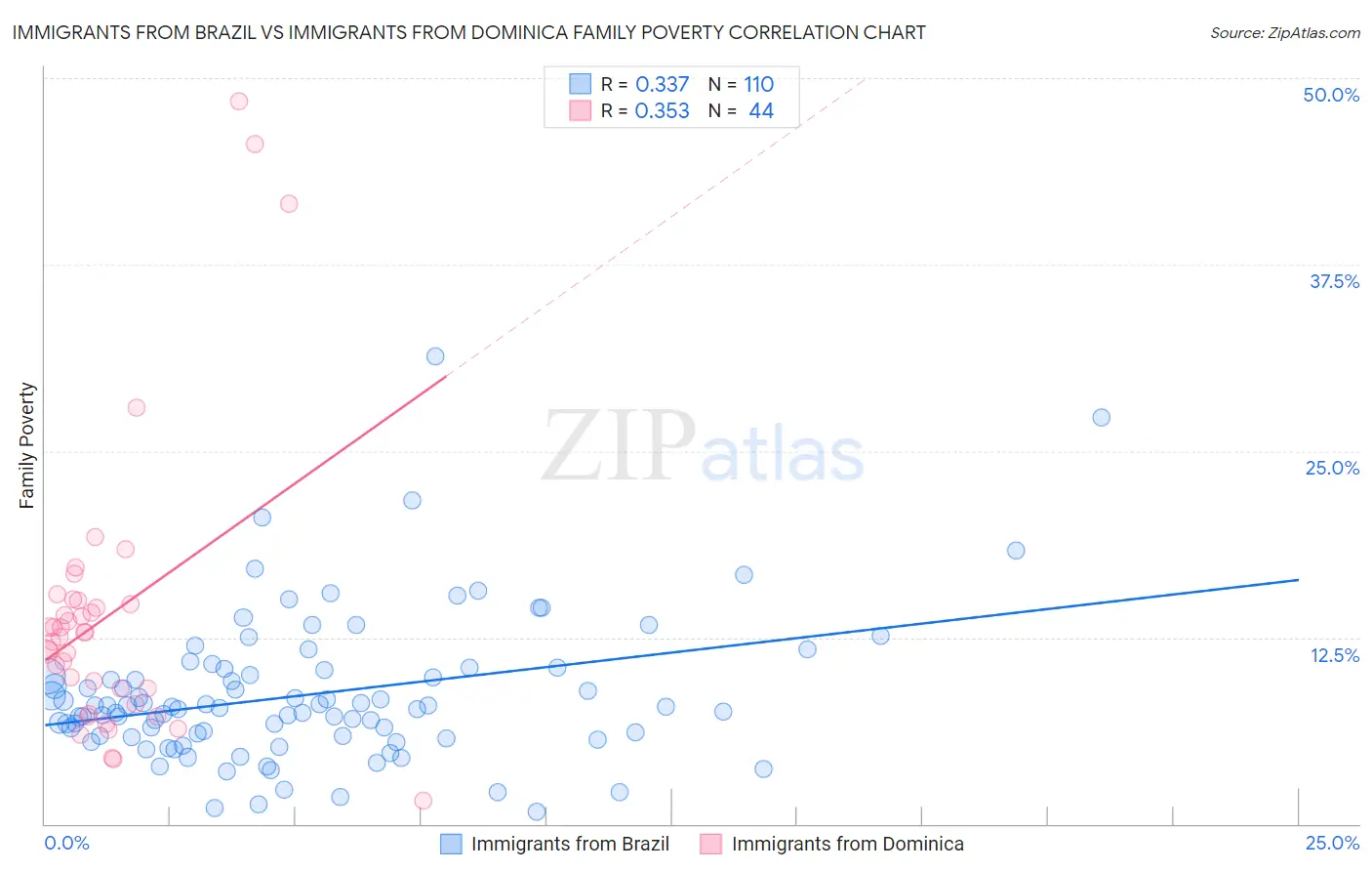 Immigrants from Brazil vs Immigrants from Dominica Family Poverty