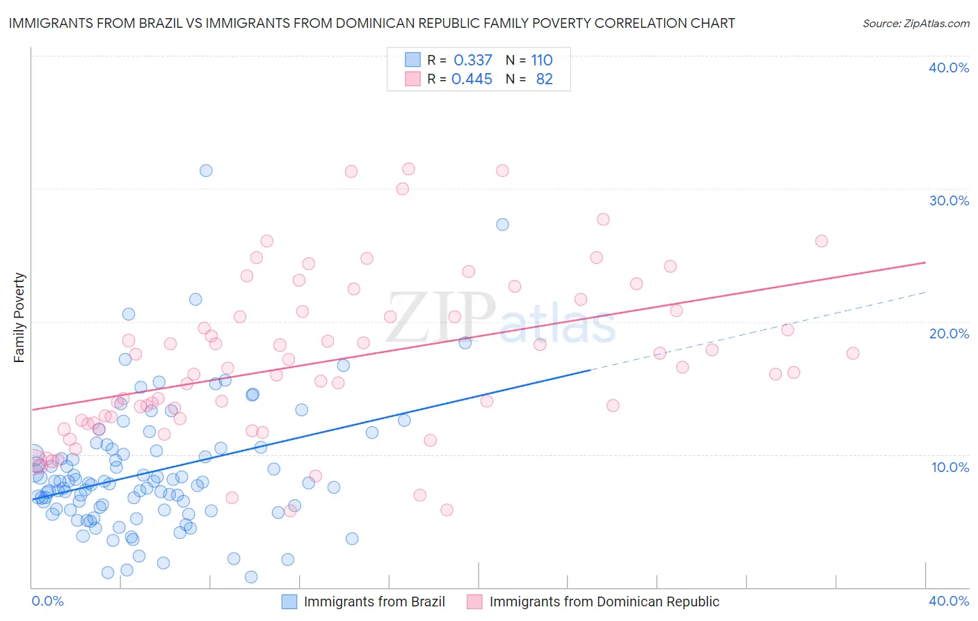 Immigrants from Brazil vs Immigrants from Dominican Republic Family Poverty