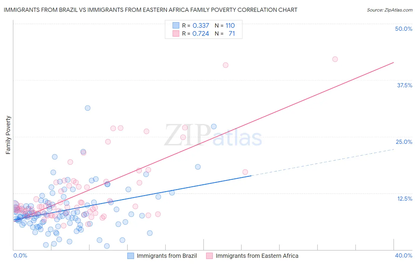 Immigrants from Brazil vs Immigrants from Eastern Africa Family Poverty