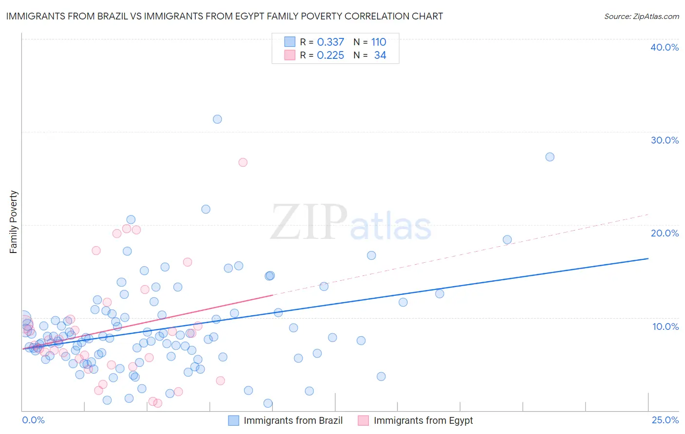 Immigrants from Brazil vs Immigrants from Egypt Family Poverty