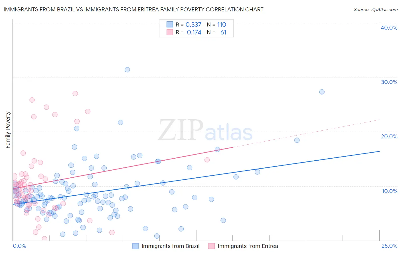 Immigrants from Brazil vs Immigrants from Eritrea Family Poverty