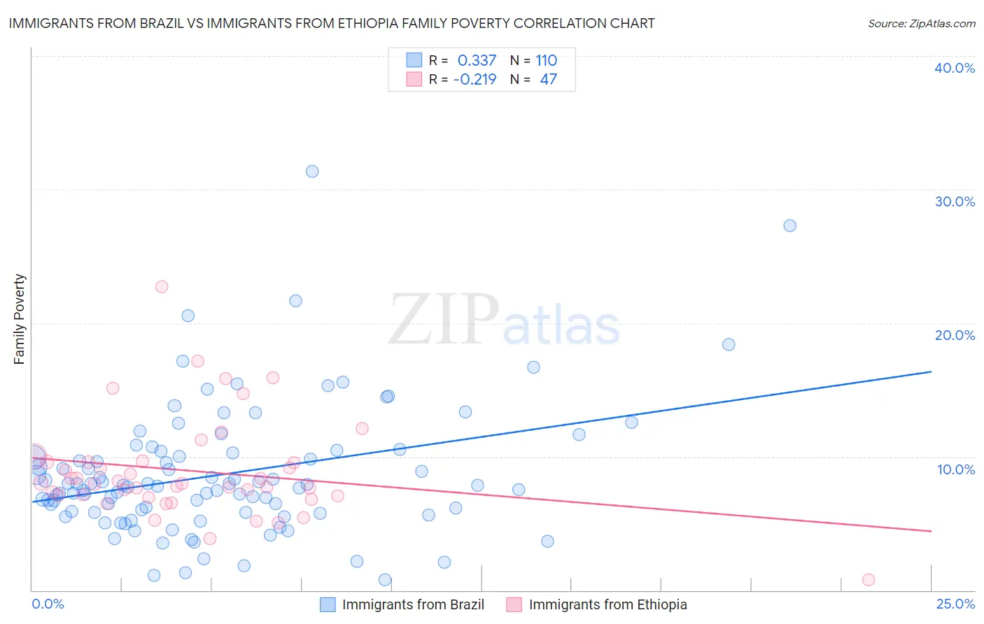 Immigrants from Brazil vs Immigrants from Ethiopia Family Poverty