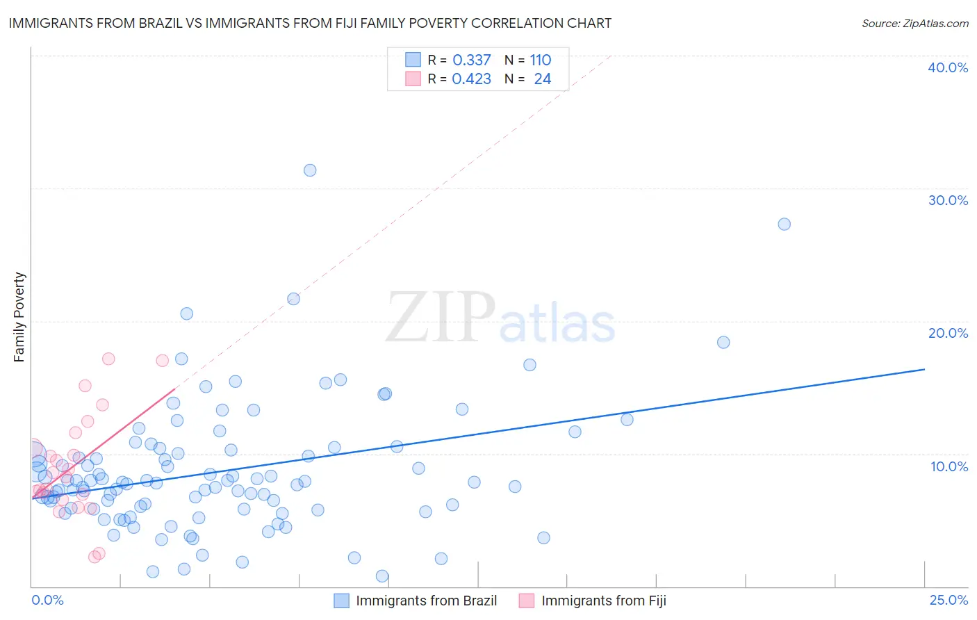 Immigrants from Brazil vs Immigrants from Fiji Family Poverty