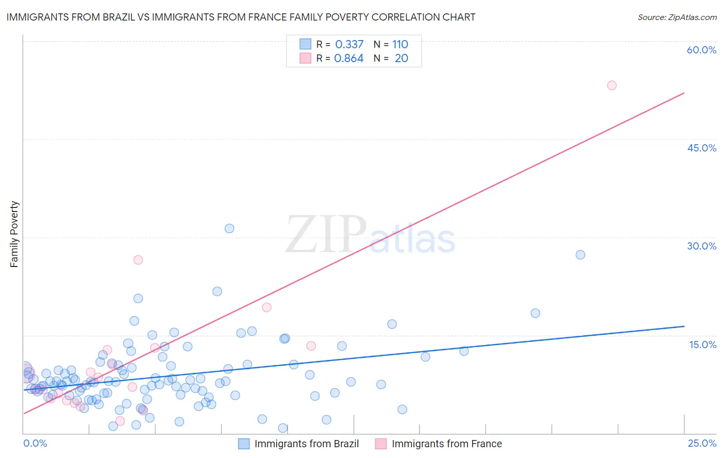 Immigrants from Brazil vs Immigrants from France Family Poverty