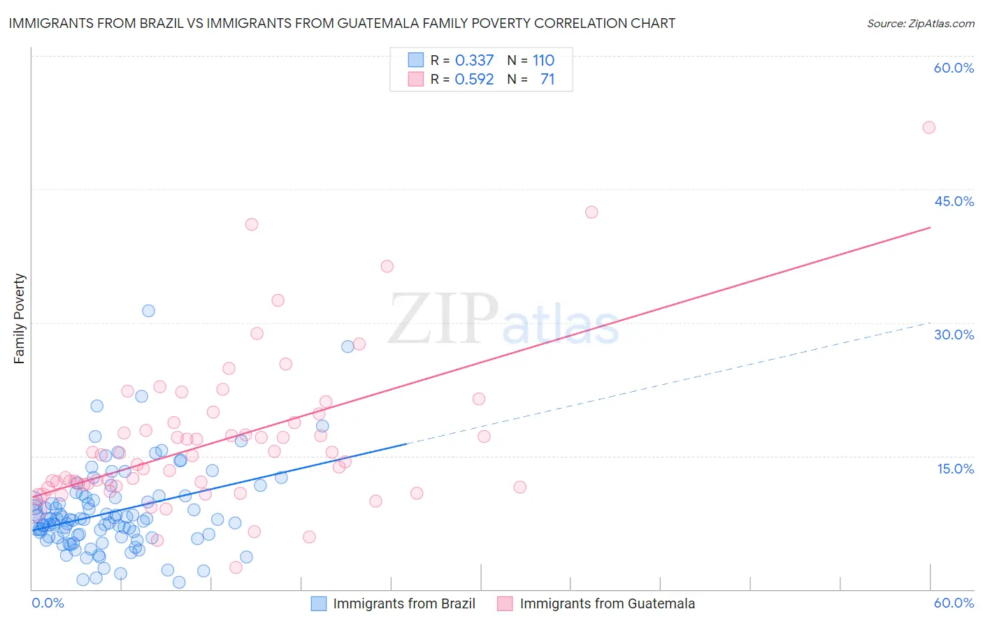 Immigrants from Brazil vs Immigrants from Guatemala Family Poverty