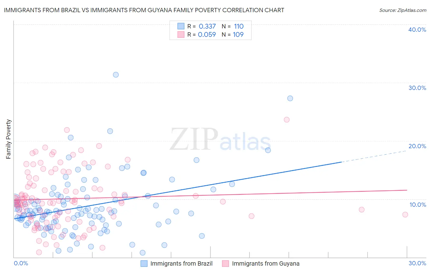 Immigrants from Brazil vs Immigrants from Guyana Family Poverty