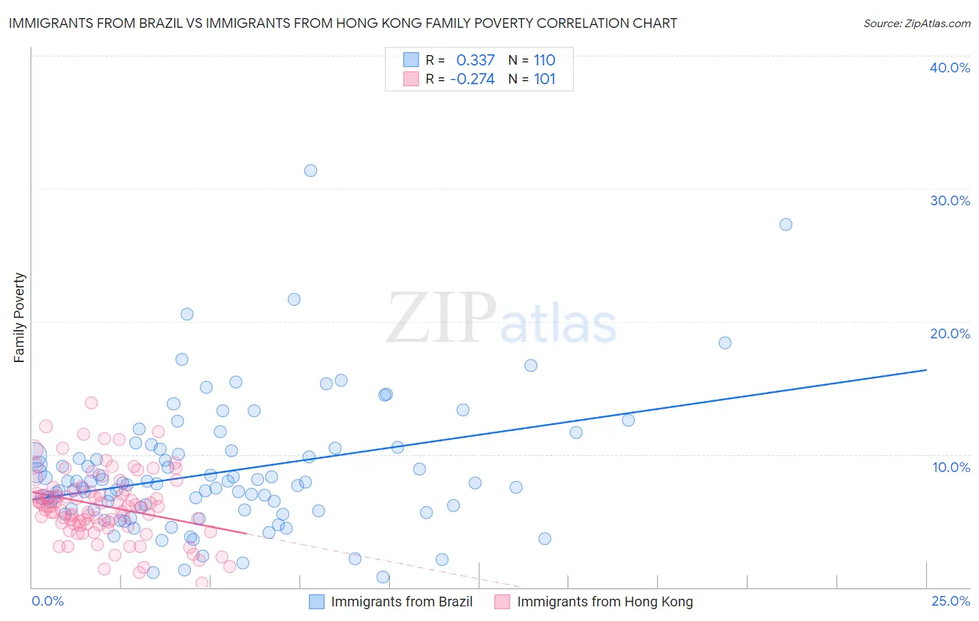 Immigrants from Brazil vs Immigrants from Hong Kong Family Poverty