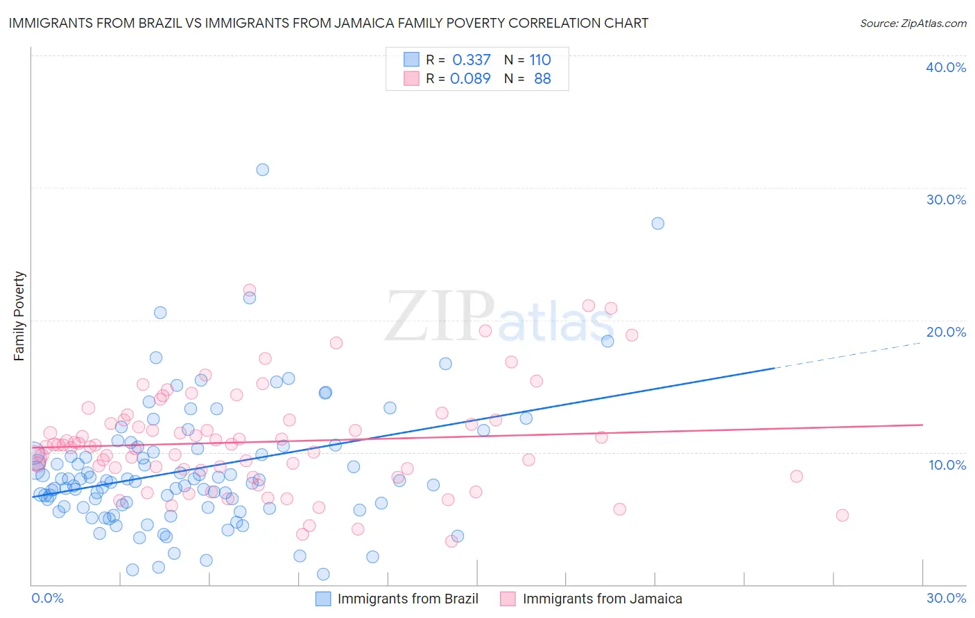 Immigrants from Brazil vs Immigrants from Jamaica Family Poverty