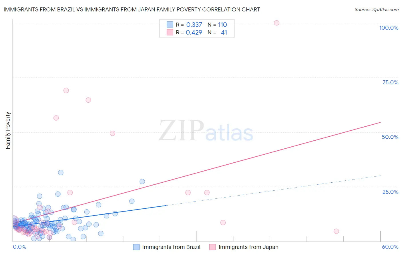 Immigrants from Brazil vs Immigrants from Japan Family Poverty