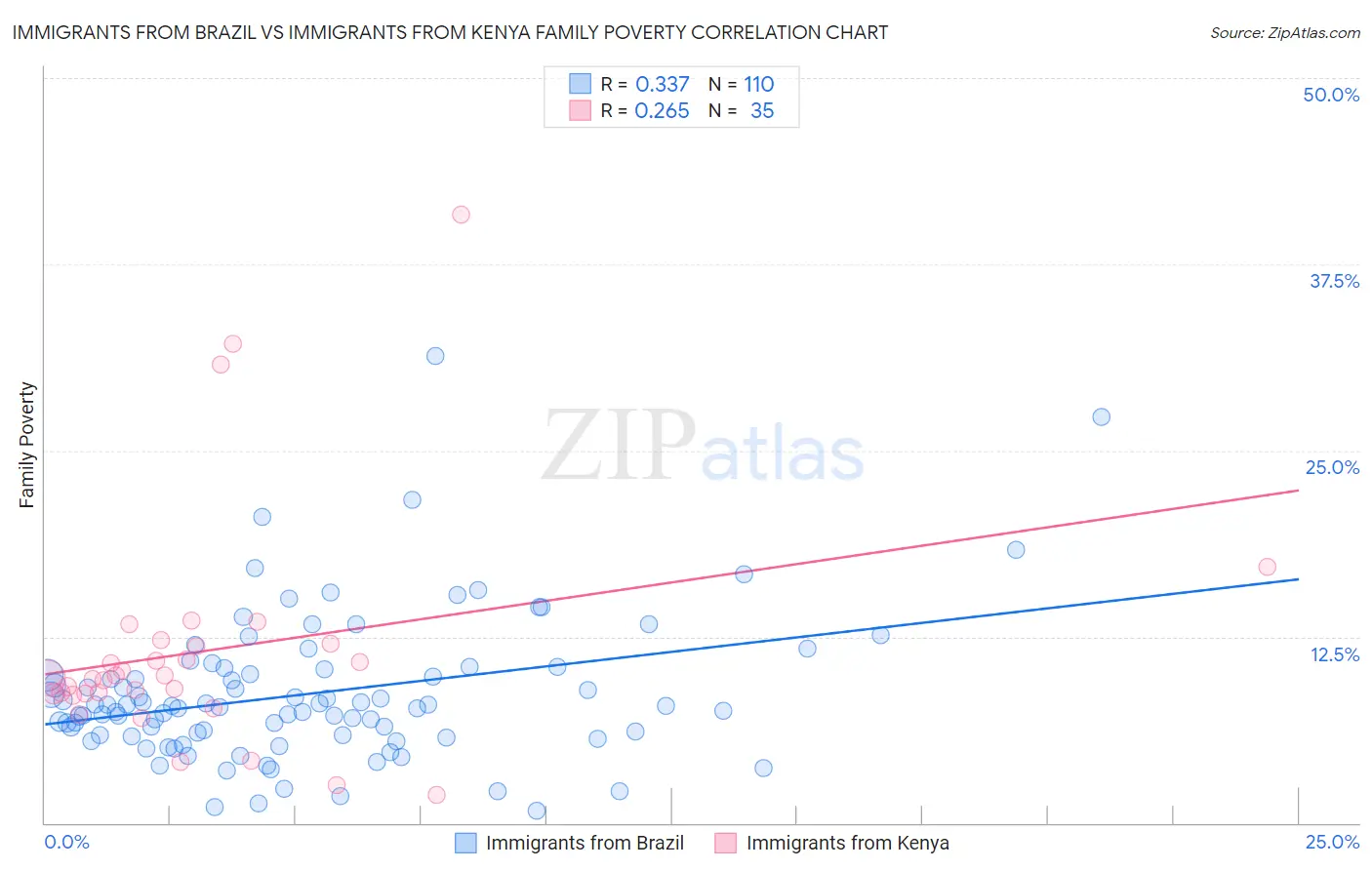 Immigrants from Brazil vs Immigrants from Kenya Family Poverty