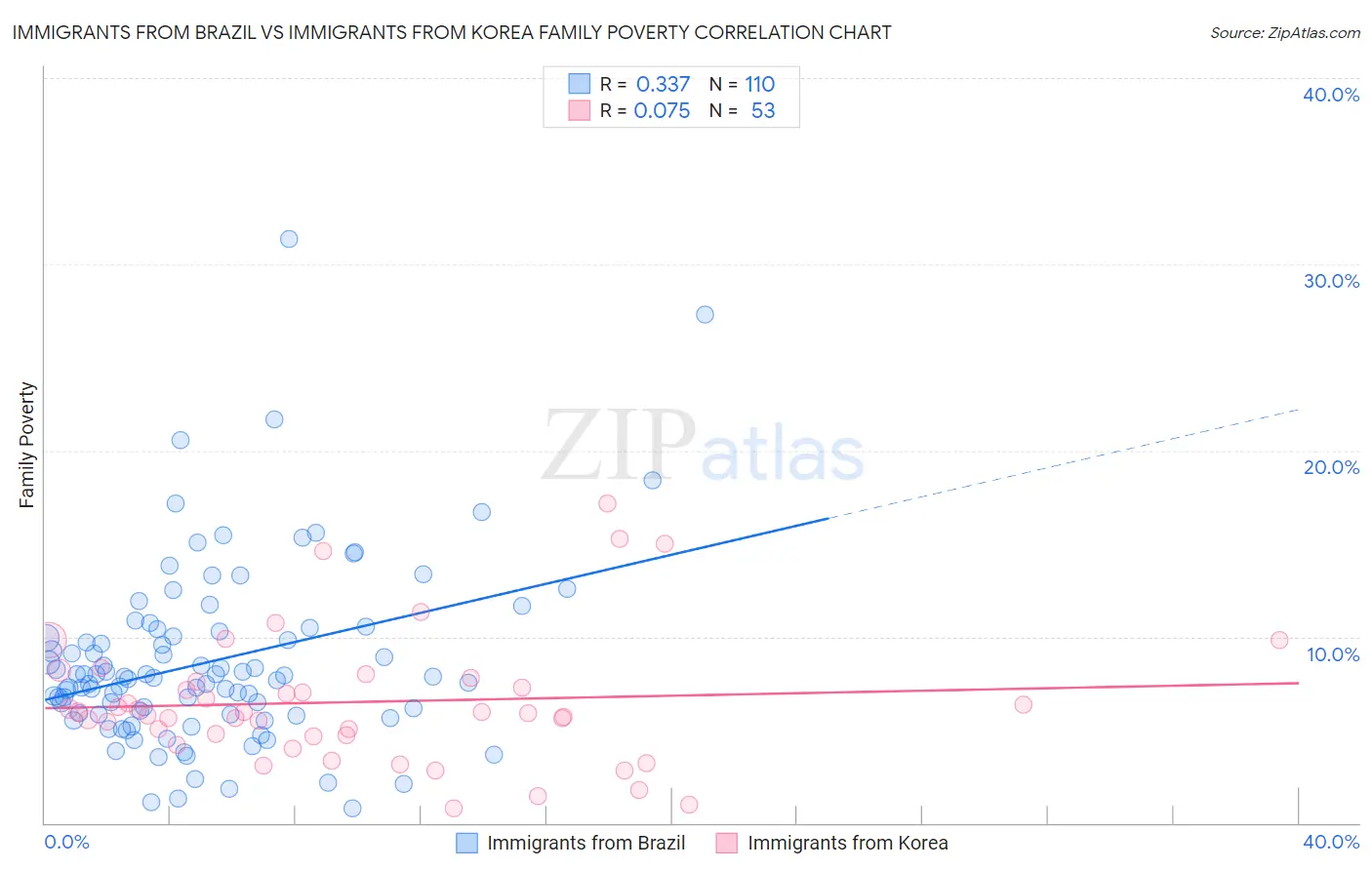 Immigrants from Brazil vs Immigrants from Korea Family Poverty