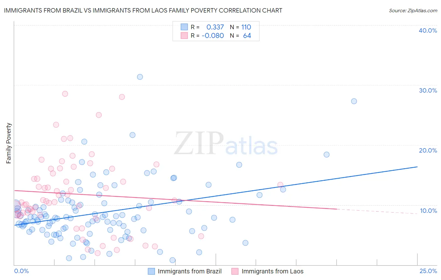 Immigrants from Brazil vs Immigrants from Laos Family Poverty