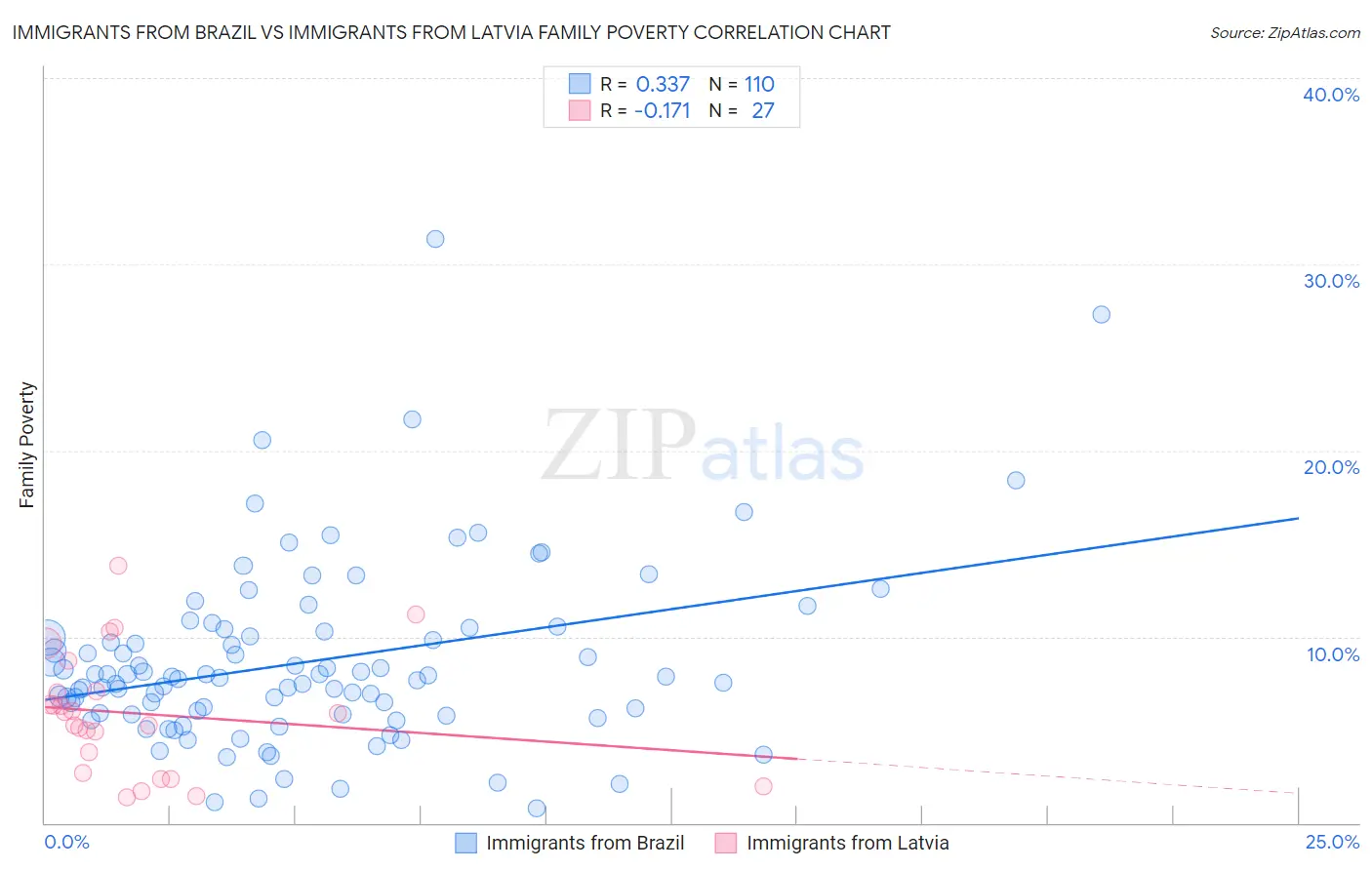 Immigrants from Brazil vs Immigrants from Latvia Family Poverty