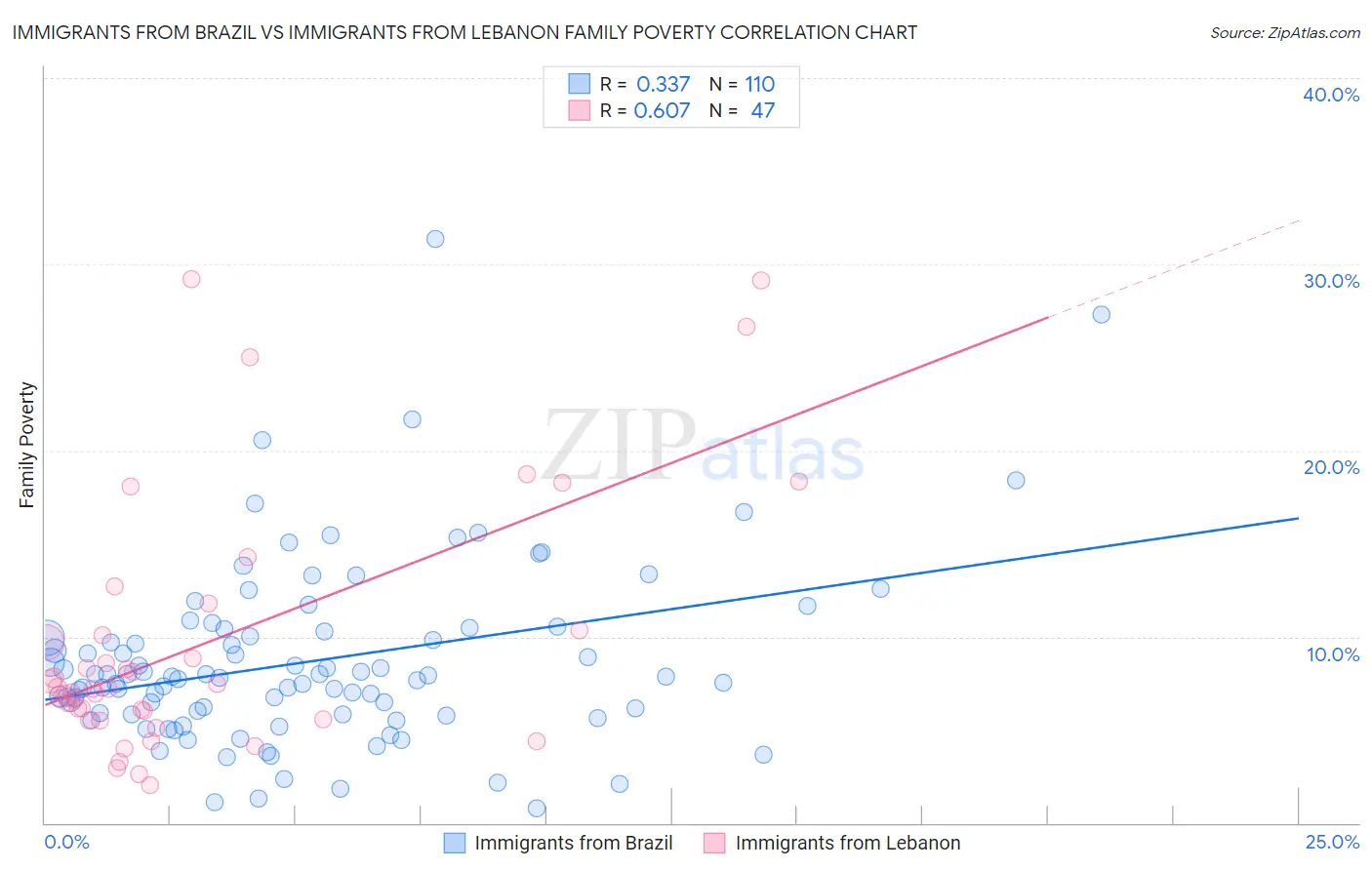 Immigrants from Brazil vs Immigrants from Lebanon Family Poverty