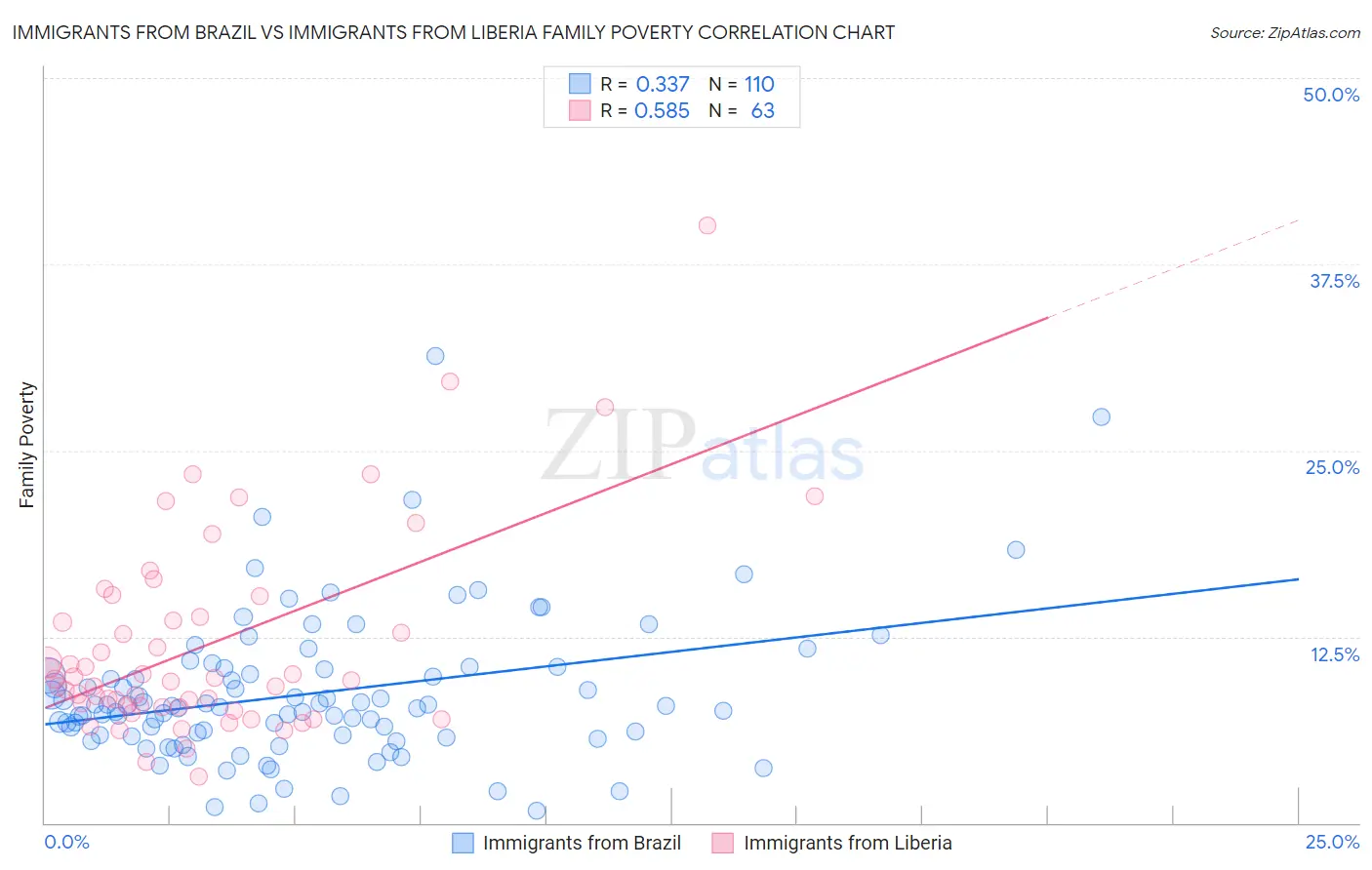 Immigrants from Brazil vs Immigrants from Liberia Family Poverty