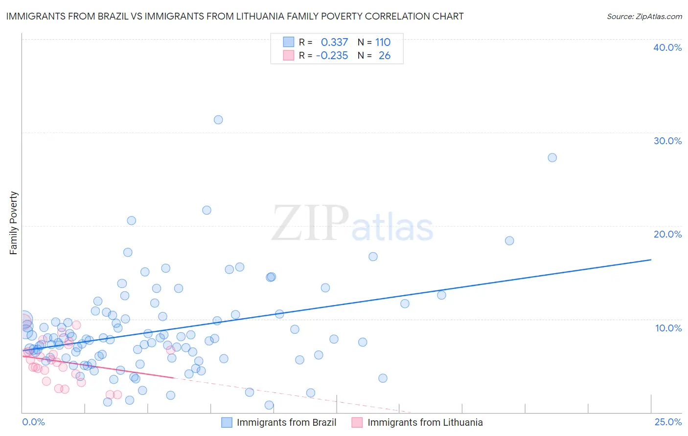 Immigrants from Brazil vs Immigrants from Lithuania Family Poverty