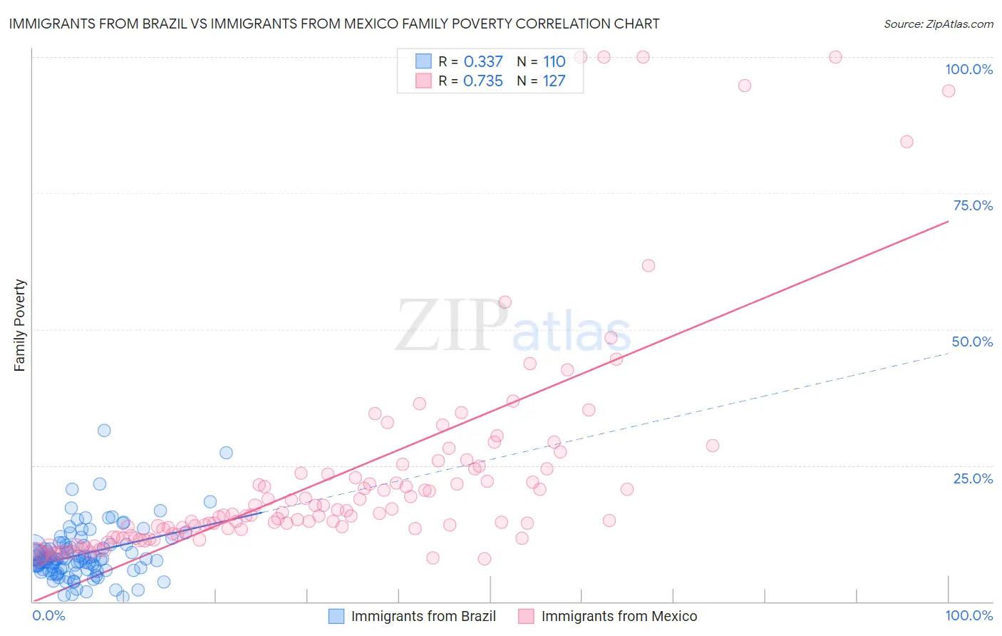 Immigrants from Brazil vs Immigrants from Mexico Family Poverty