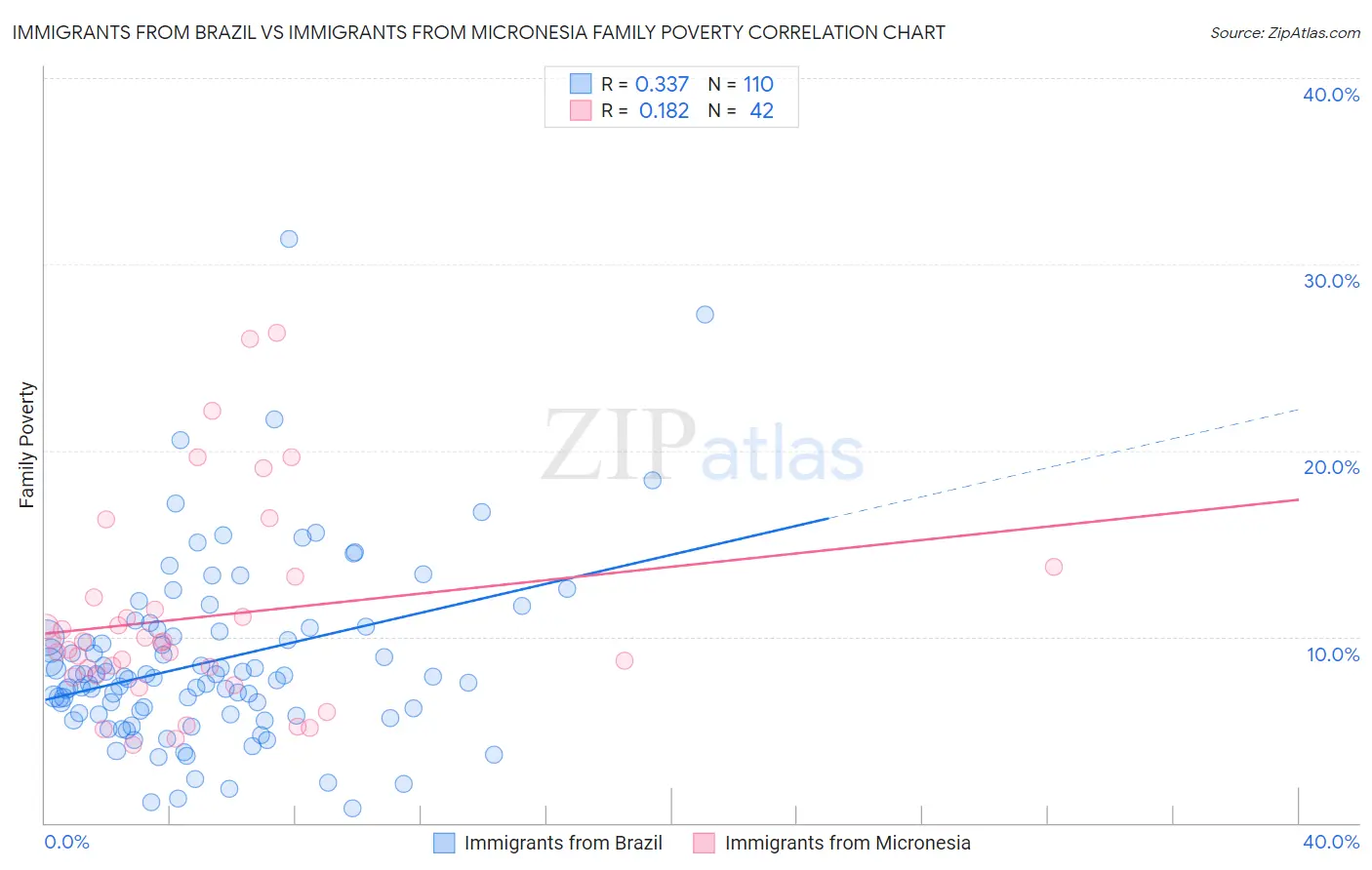 Immigrants from Brazil vs Immigrants from Micronesia Family Poverty