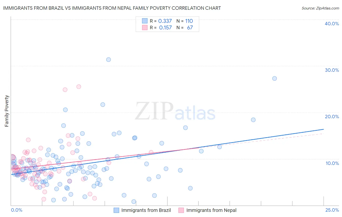 Immigrants from Brazil vs Immigrants from Nepal Family Poverty