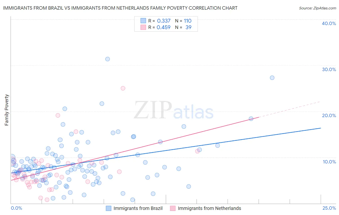 Immigrants from Brazil vs Immigrants from Netherlands Family Poverty