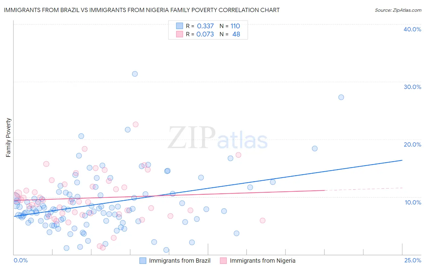 Immigrants from Brazil vs Immigrants from Nigeria Family Poverty