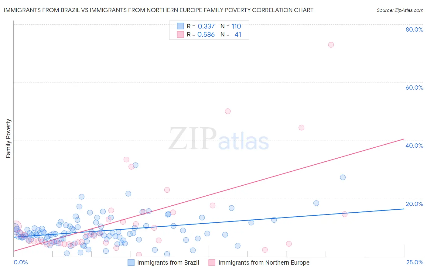 Immigrants from Brazil vs Immigrants from Northern Europe Family Poverty