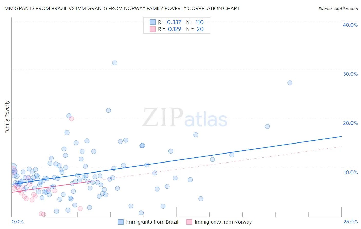 Immigrants from Brazil vs Immigrants from Norway Family Poverty