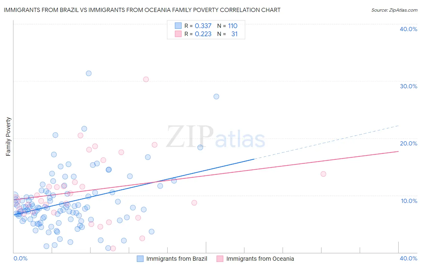 Immigrants from Brazil vs Immigrants from Oceania Family Poverty