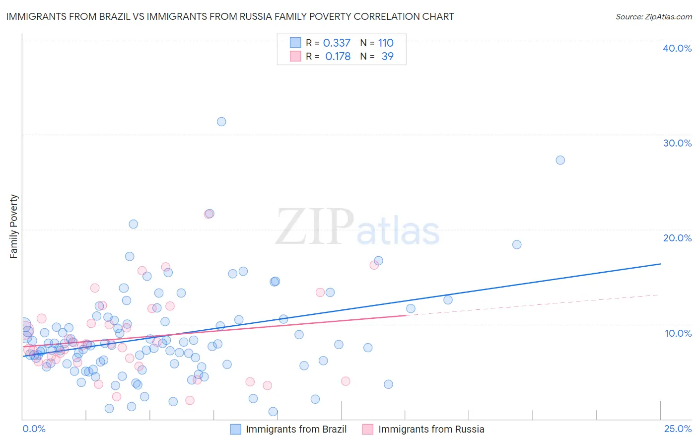 Immigrants from Brazil vs Immigrants from Russia Family Poverty