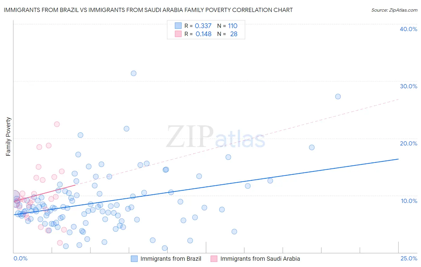 Immigrants from Brazil vs Immigrants from Saudi Arabia Family Poverty