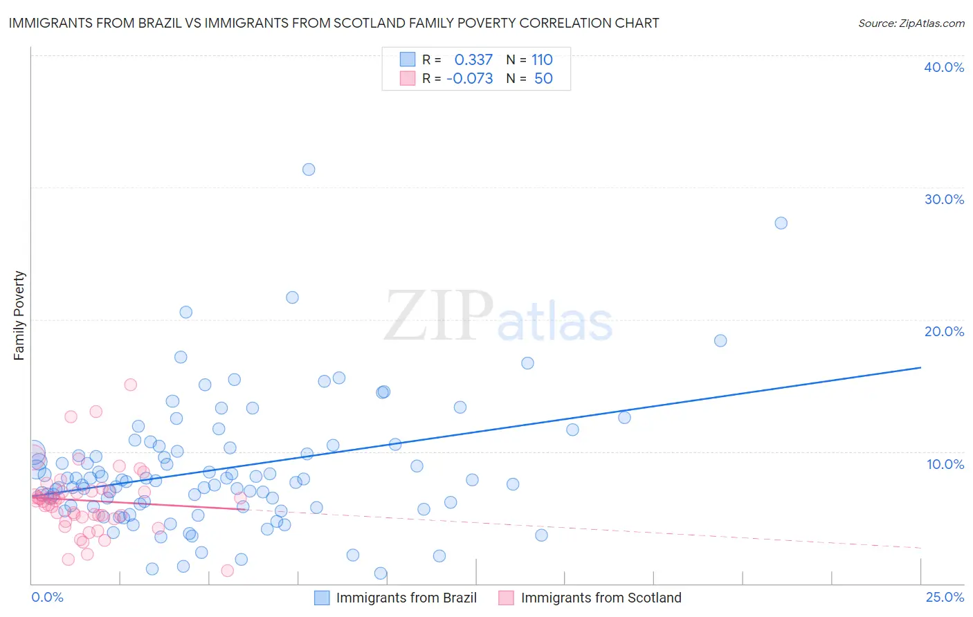 Immigrants from Brazil vs Immigrants from Scotland Family Poverty