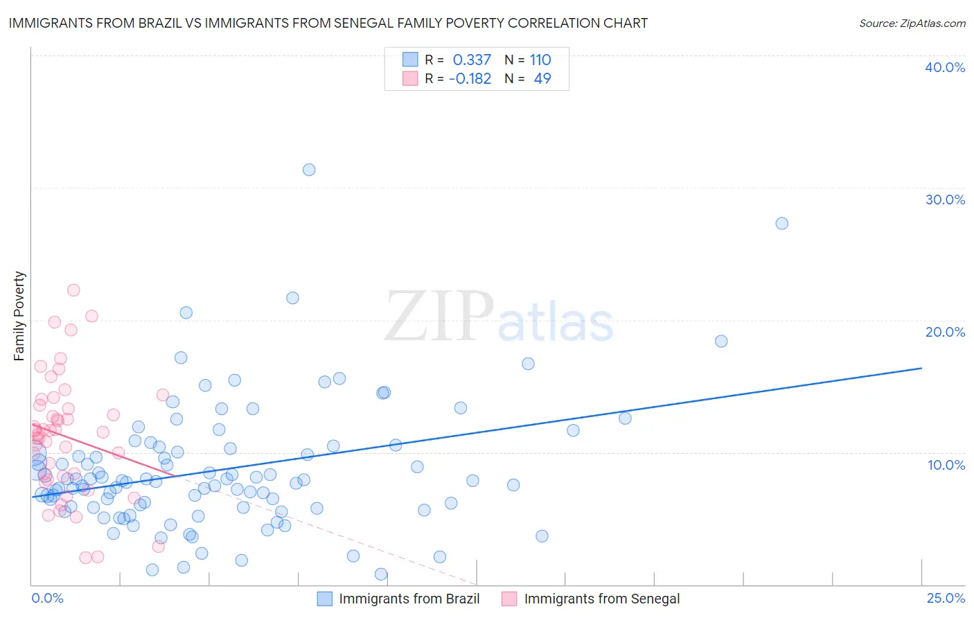 Immigrants from Brazil vs Immigrants from Senegal Family Poverty