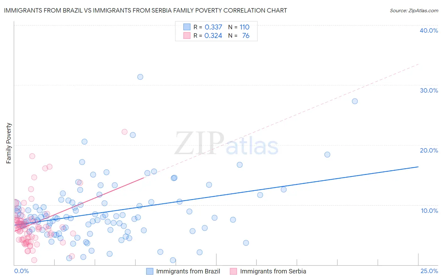 Immigrants from Brazil vs Immigrants from Serbia Family Poverty