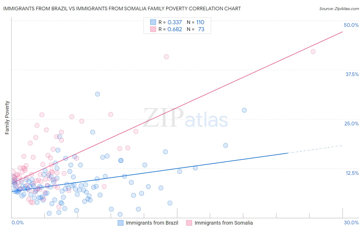 Immigrants from Brazil vs Immigrants from Somalia Family Poverty