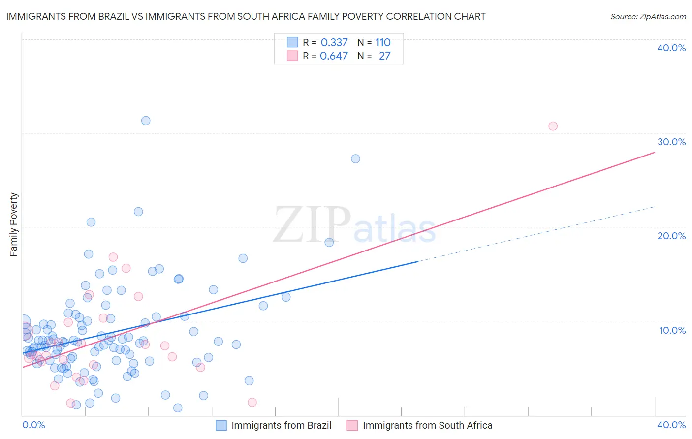 Immigrants from Brazil vs Immigrants from South Africa Family Poverty