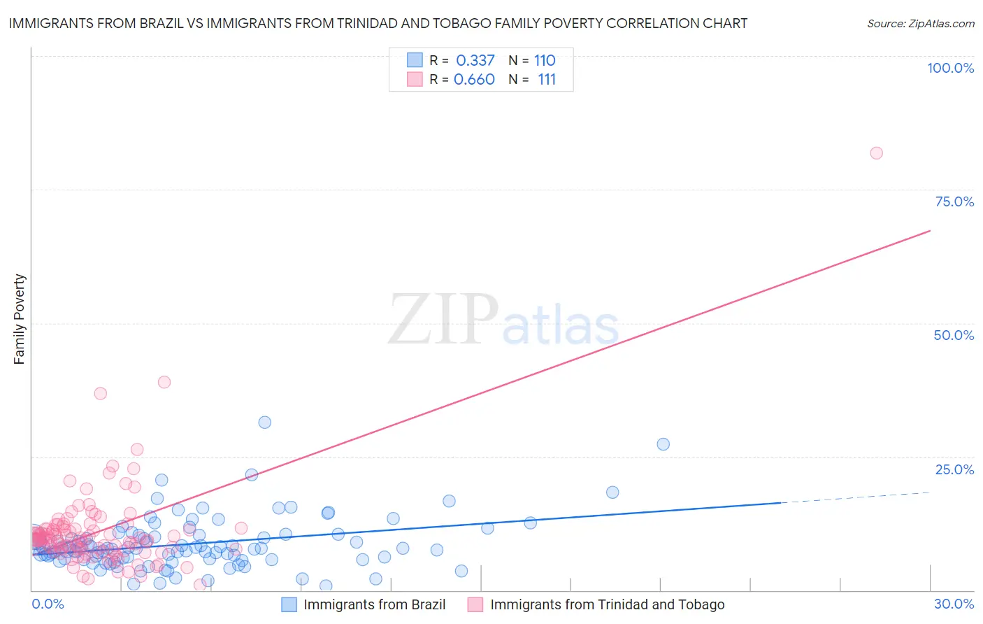 Immigrants from Brazil vs Immigrants from Trinidad and Tobago Family Poverty