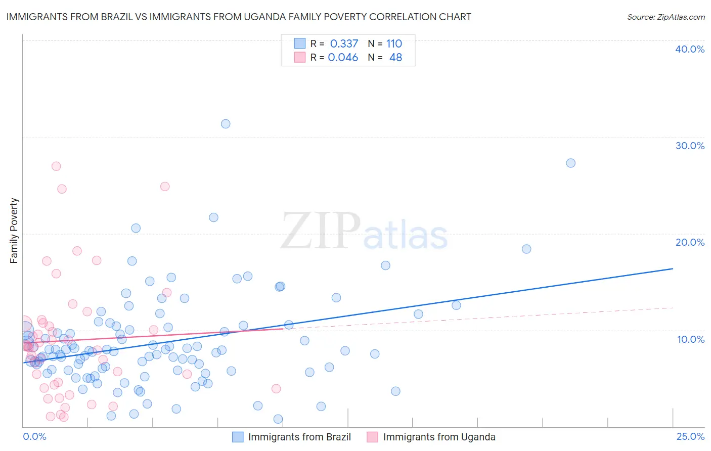 Immigrants from Brazil vs Immigrants from Uganda Family Poverty