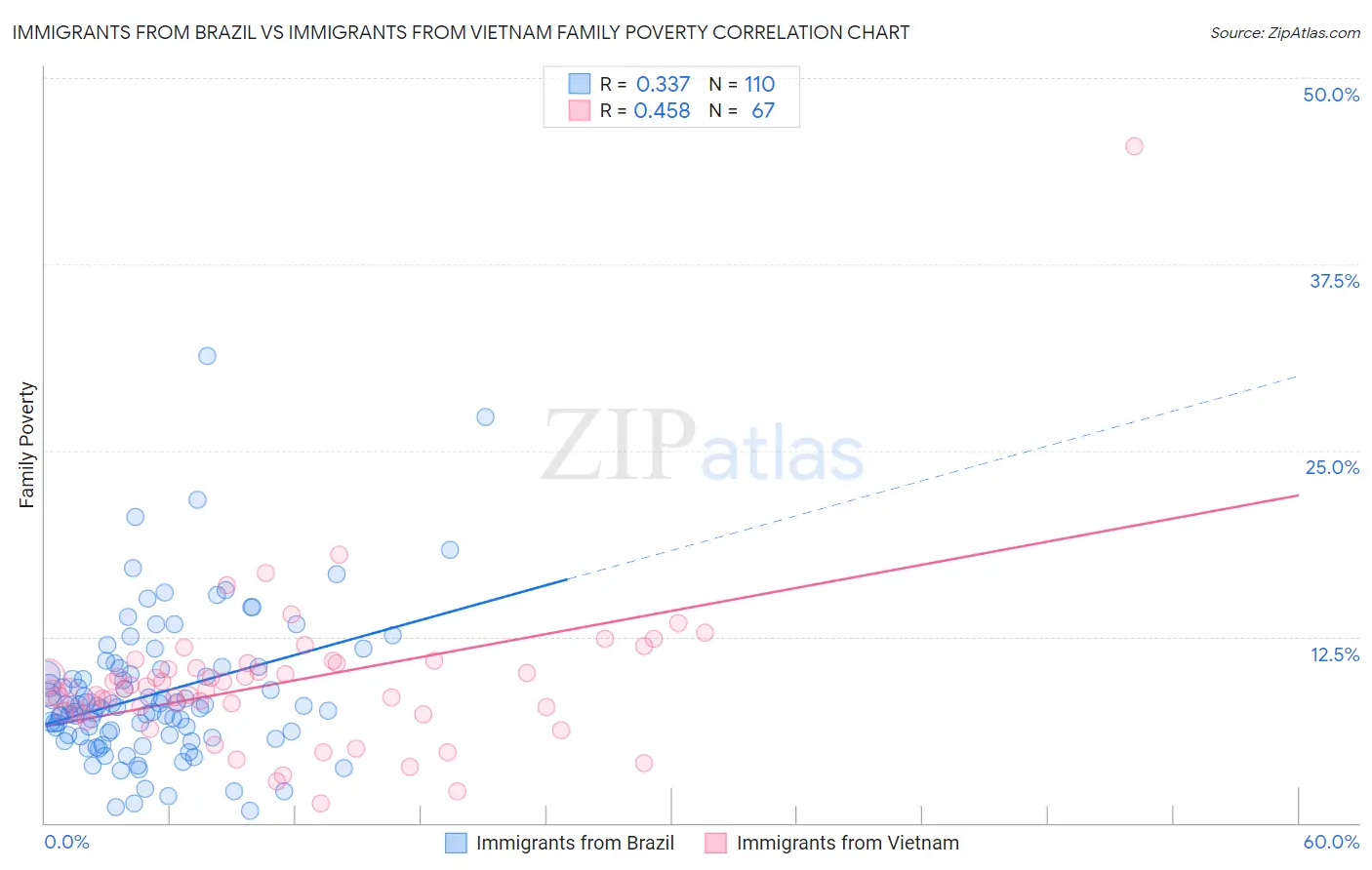 Immigrants from Brazil vs Immigrants from Vietnam Family Poverty