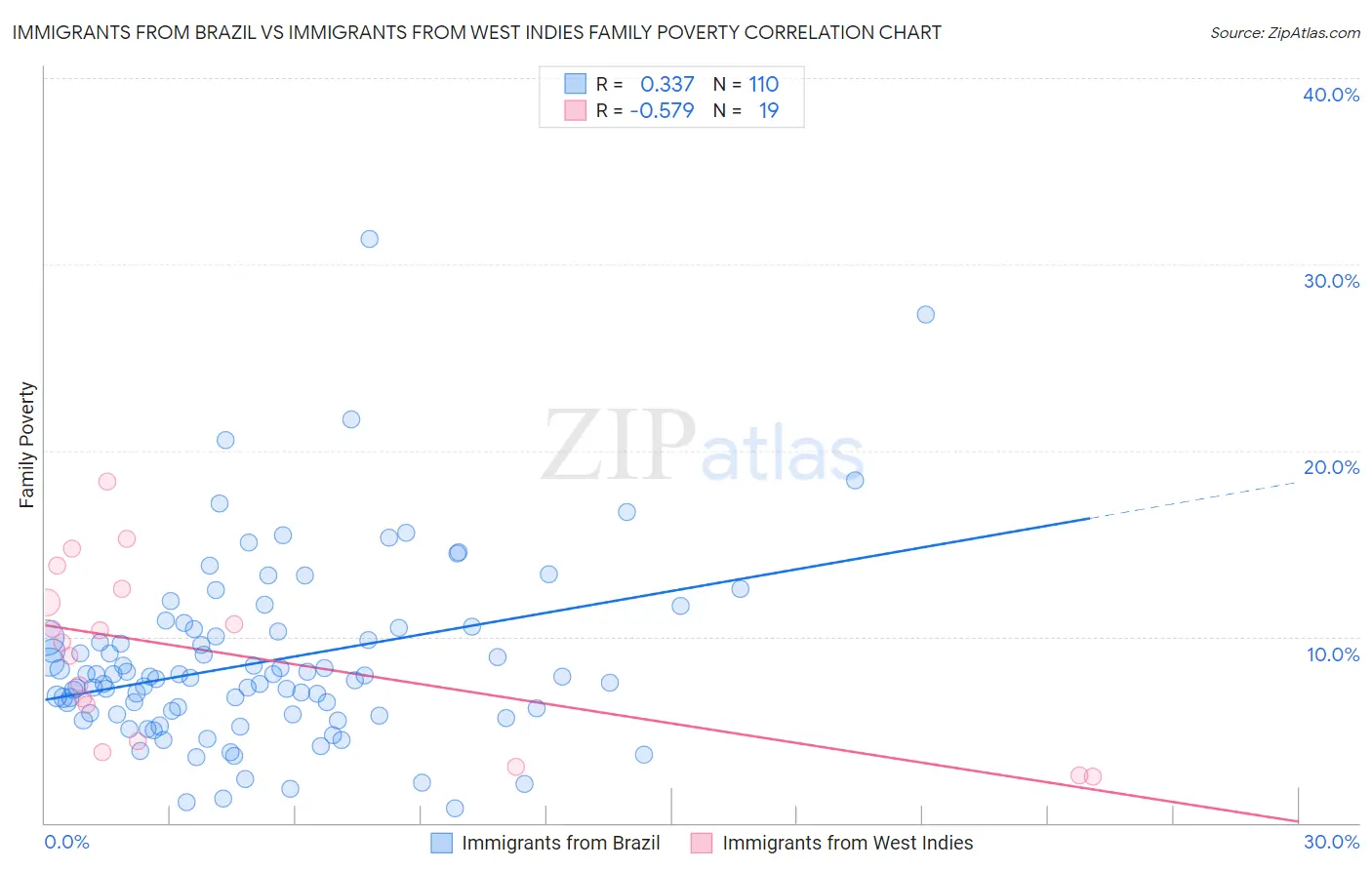 Immigrants from Brazil vs Immigrants from West Indies Family Poverty