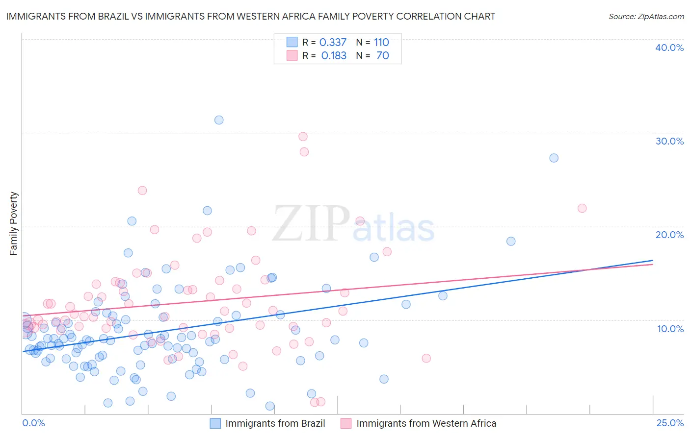 Immigrants from Brazil vs Immigrants from Western Africa Family Poverty