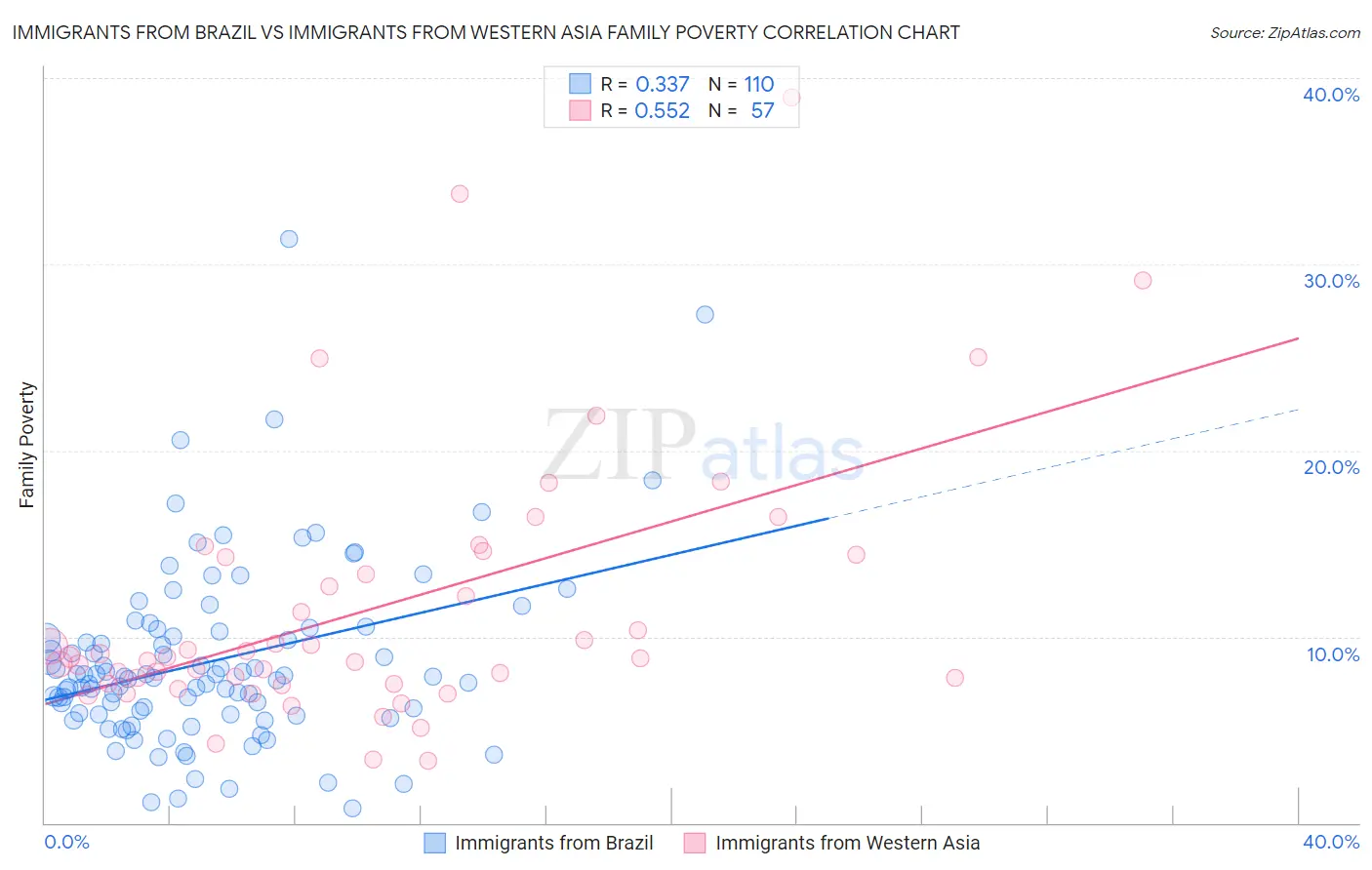 Immigrants from Brazil vs Immigrants from Western Asia Family Poverty