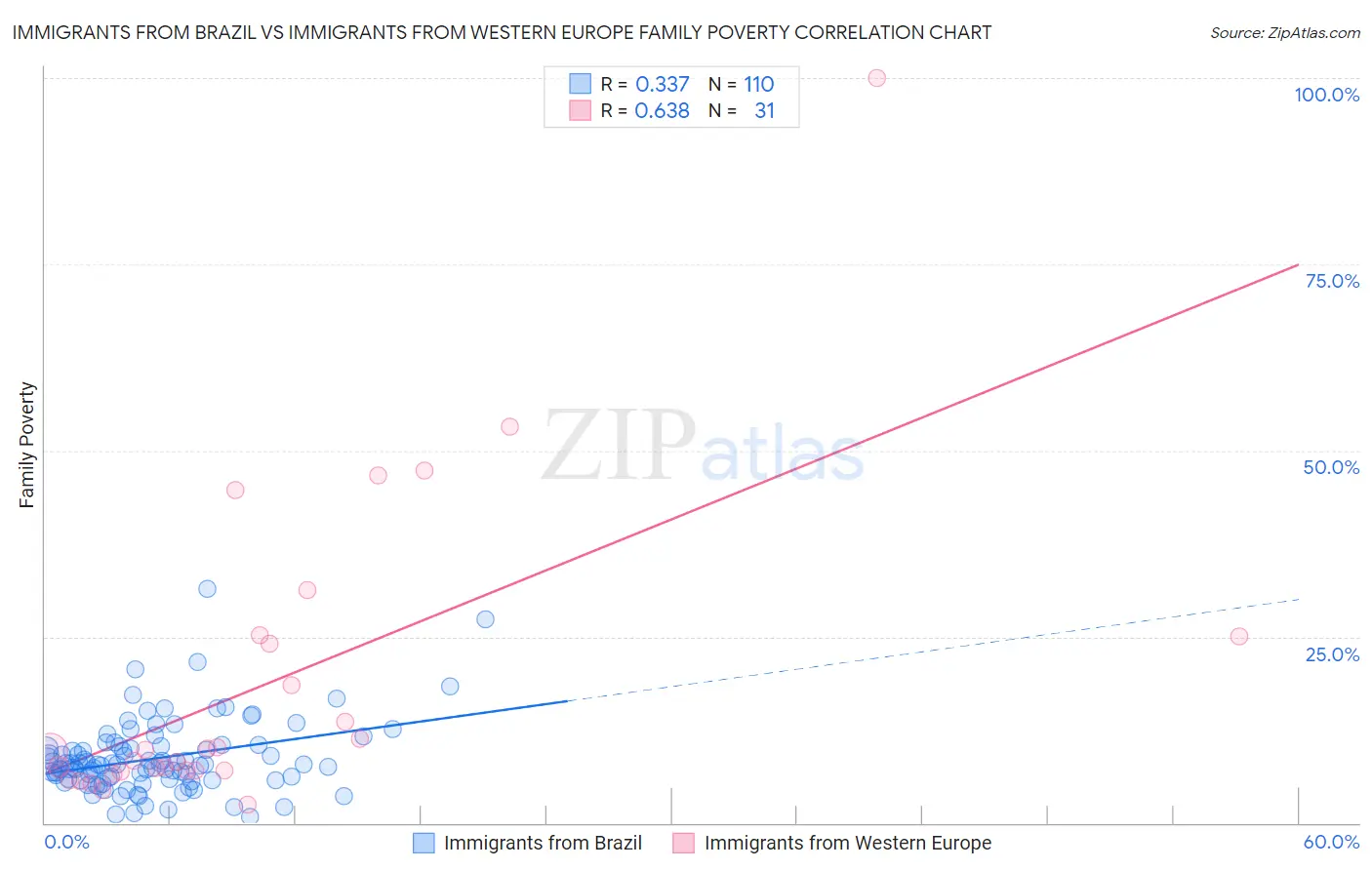 Immigrants from Brazil vs Immigrants from Western Europe Family Poverty