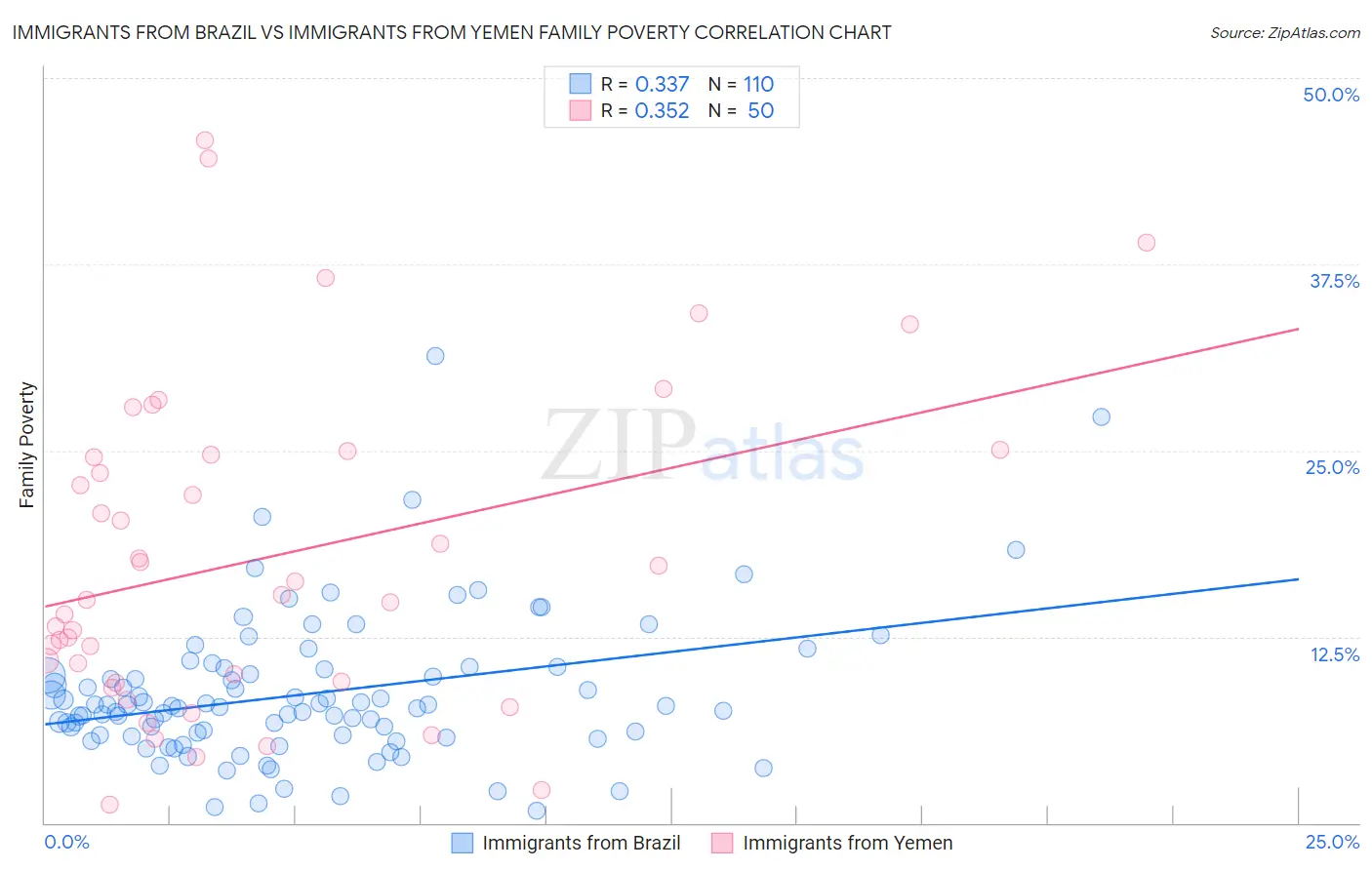 Immigrants from Brazil vs Immigrants from Yemen Family Poverty