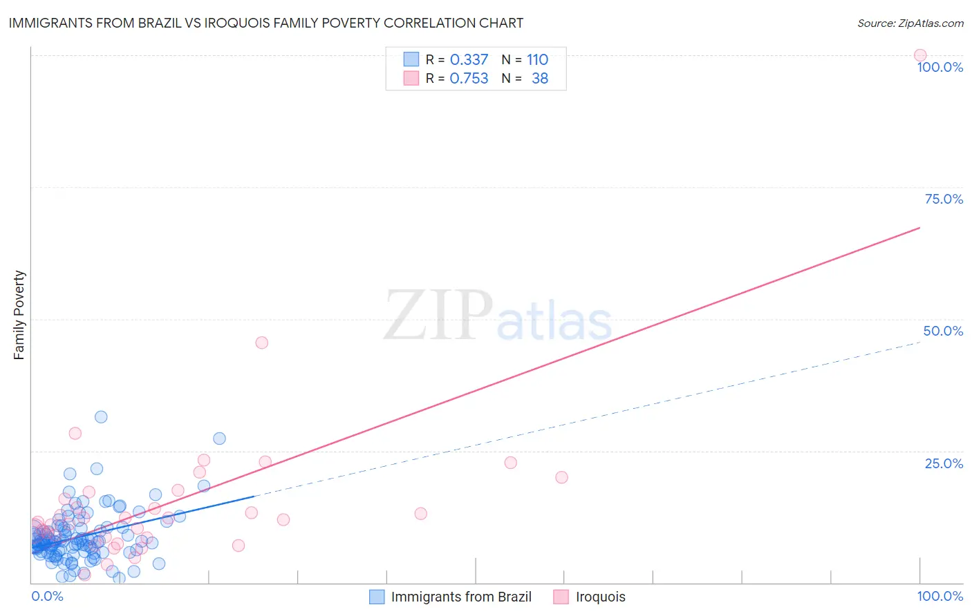 Immigrants from Brazil vs Iroquois Family Poverty