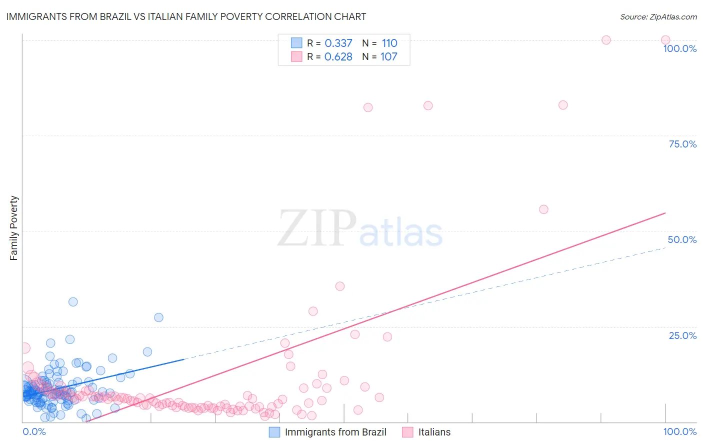 Immigrants from Brazil vs Italian Family Poverty
