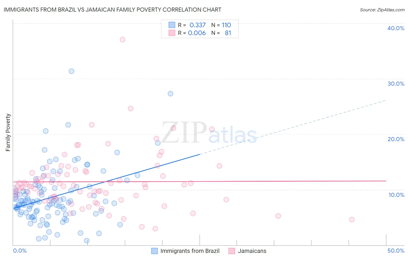 Immigrants from Brazil vs Jamaican Family Poverty